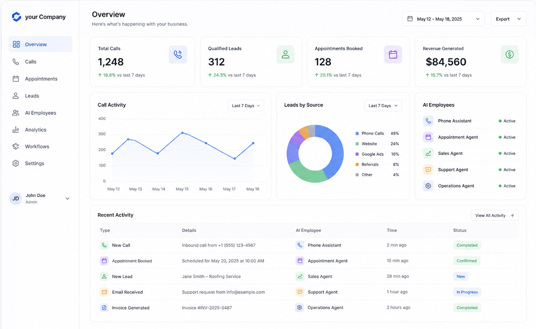 AI Dashboard overview showing calls, leads, appointments, and revenue