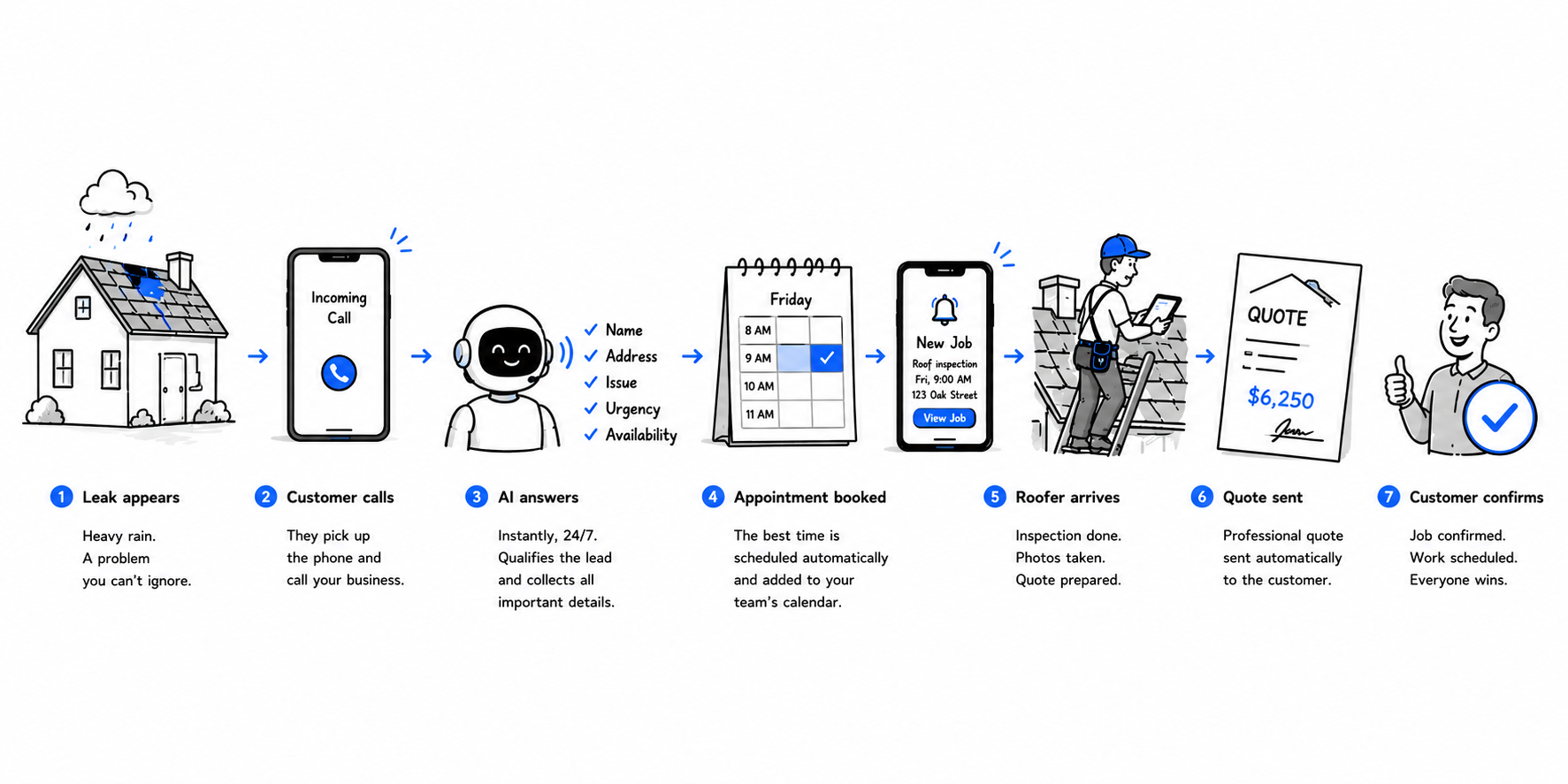 Step-by-step example of an AI Employee handling an incoming call from lead to job completion
